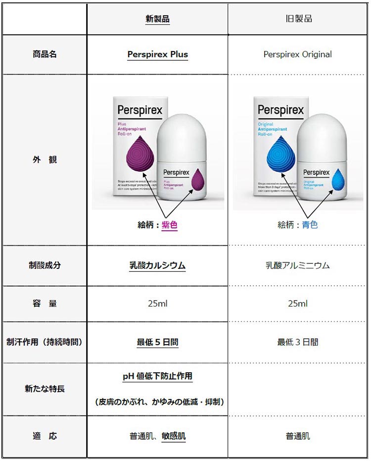 perspirex plus（ロールオンタイプ）とperspirex original（ローションタイプ）の比較表