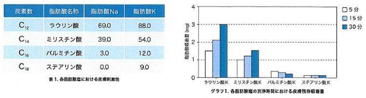 表1、グラフ1