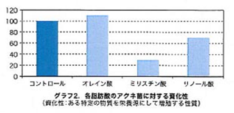 グラフ2