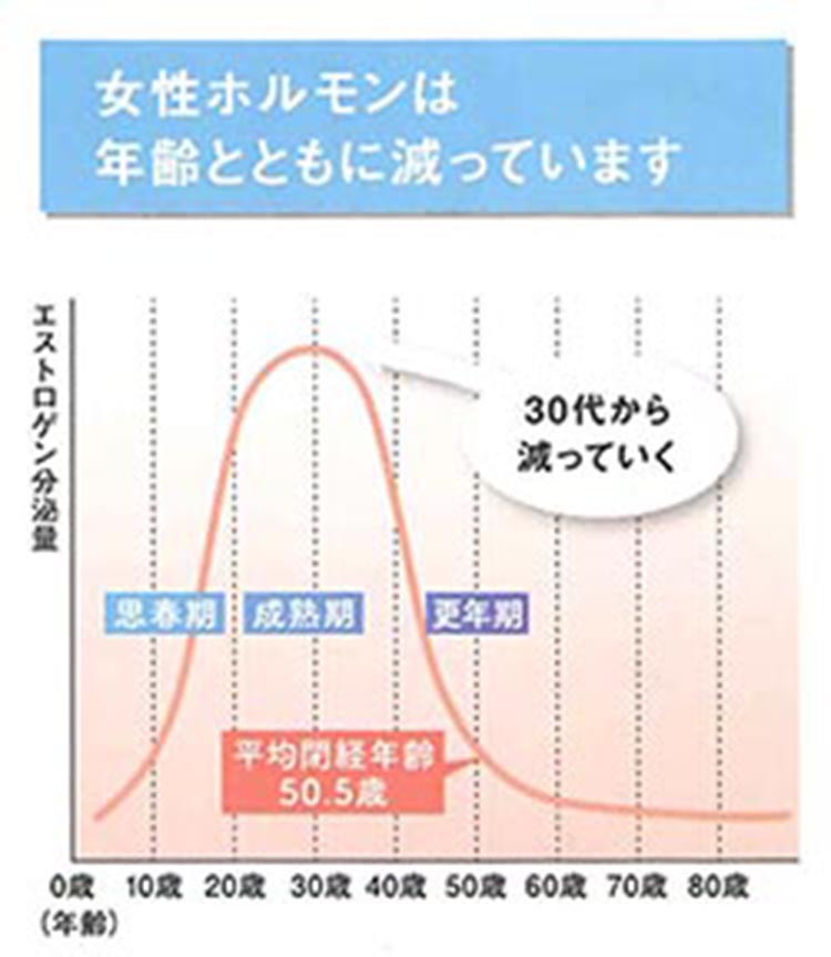 女性ホルモンは年齢とともに減っています 30代から減っていく（線グラフ）